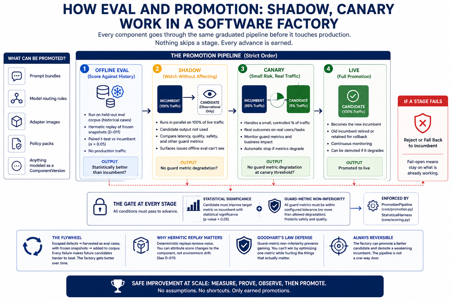 Promotion pipeline diagram showing the graduated stages from candidate through offline eval, shadow, canary, to live