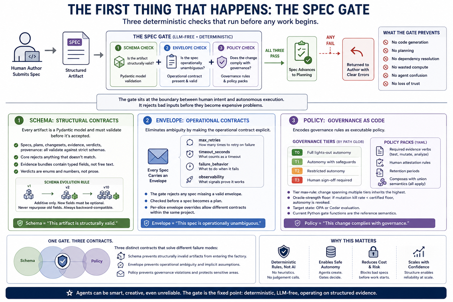 Diagram of the spec gate showing schema, envelope, and policy checks filtering a spec before it becomes a plan
