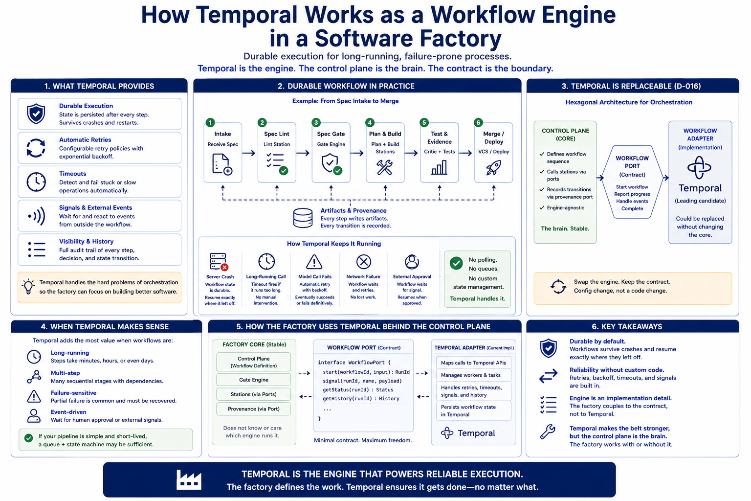 Architecture diagram showing Temporal server orchestrating workflow steps between the control plane, stations, and gates in a software factory
