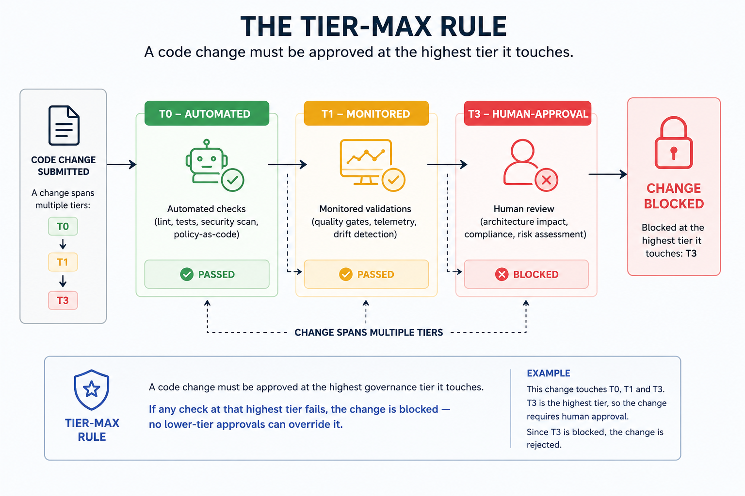 Governance tier boundaries in an autonomous software factory pipeline with tier-max enforcement