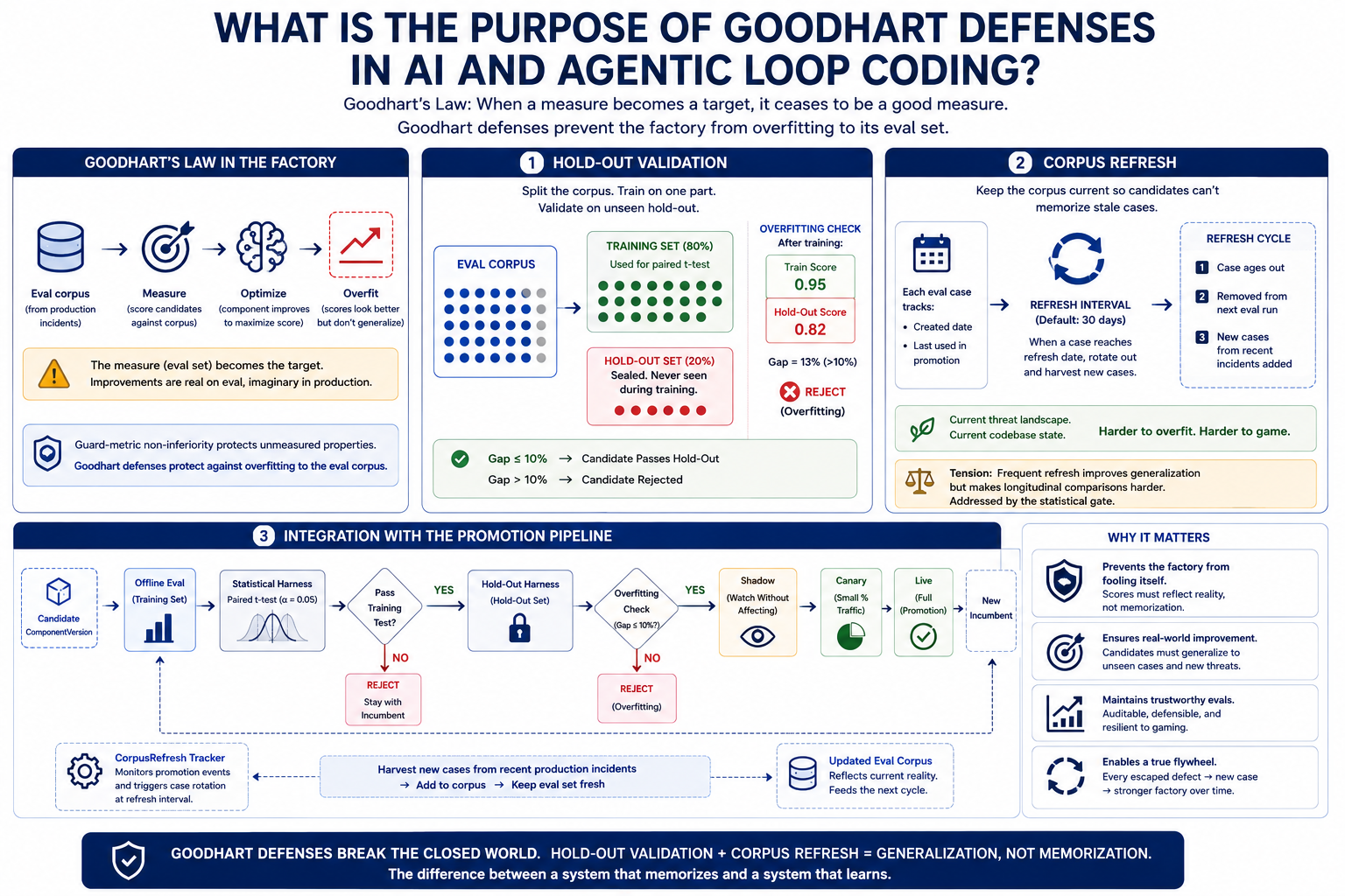 Diagram showing Goodhart defenses including hold-out validation and corpus refresh in an automated software factory eval loop