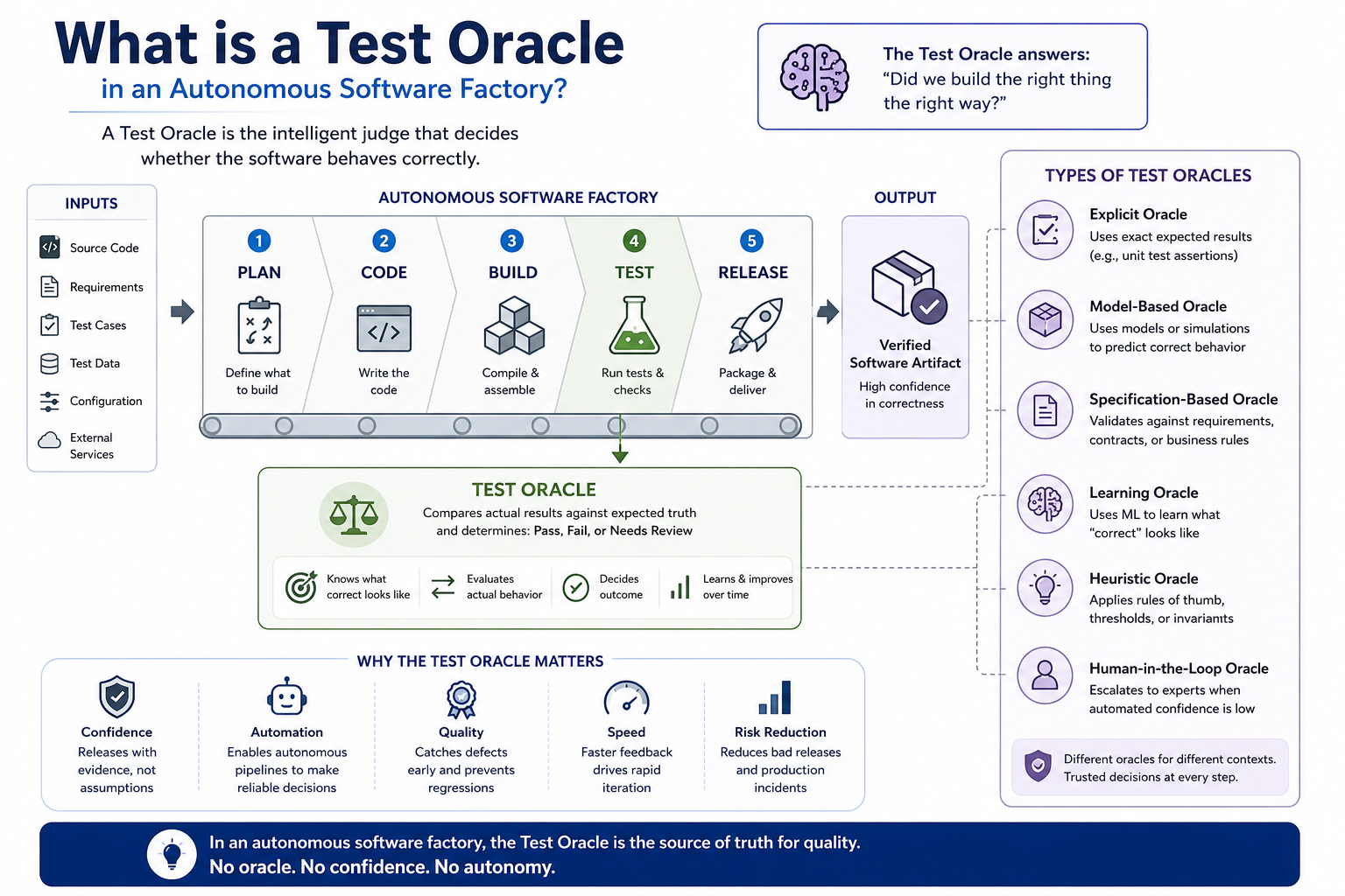 Test oracle concept diagram showing mutation testing and quality gates in software factory architecture