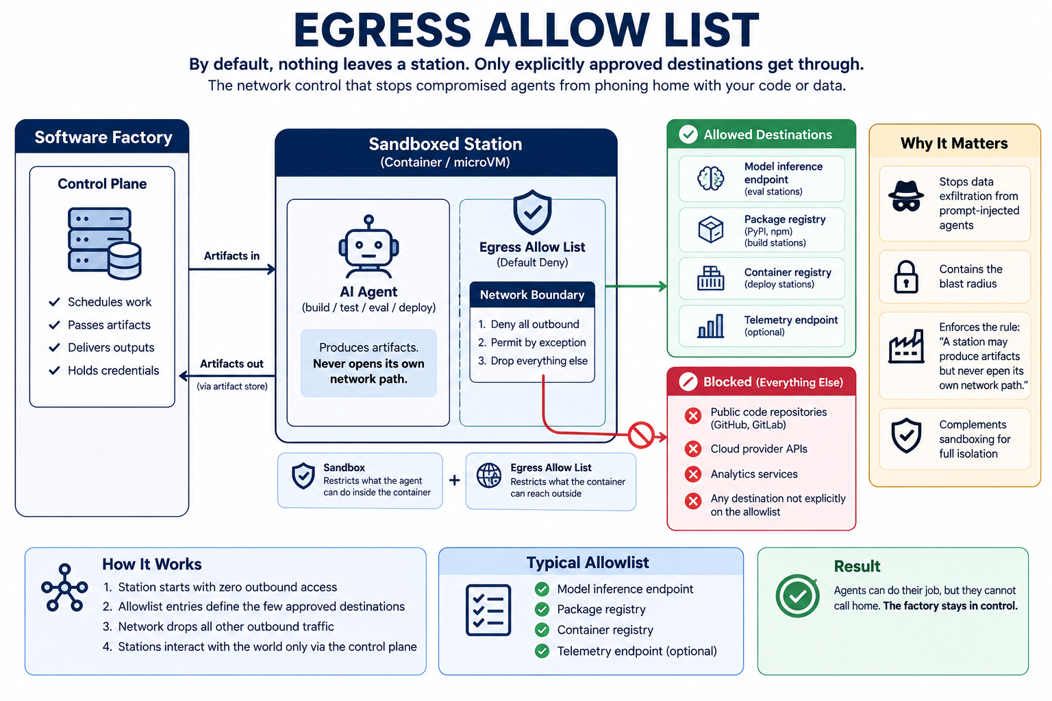 Network security diagram showing agent station with blocked outbound traffic except allowlisted destinations