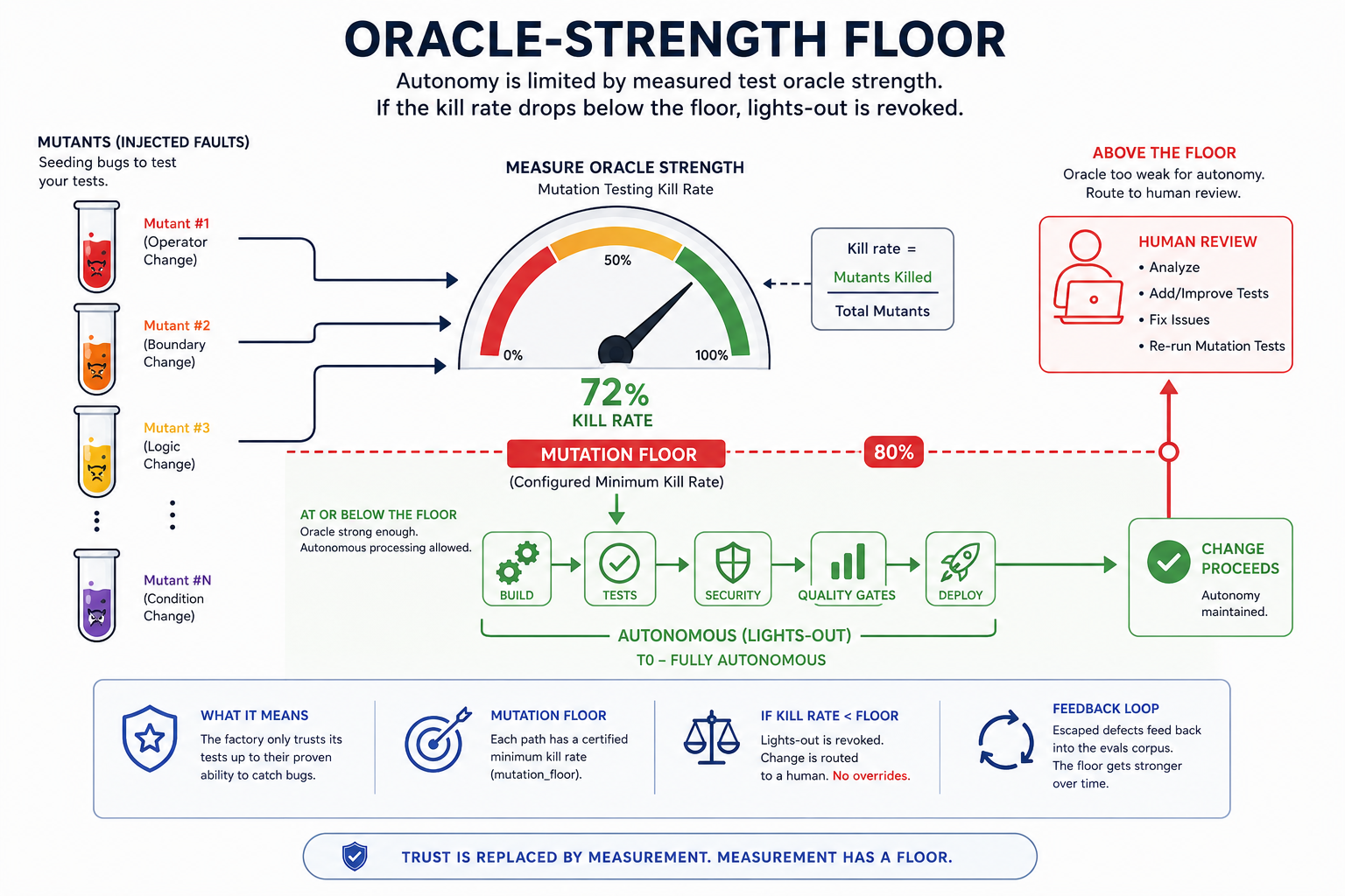 Diagram showing oracle-strength floor threshold connecting mutation test results to autonomous merge authorization in a software factory
