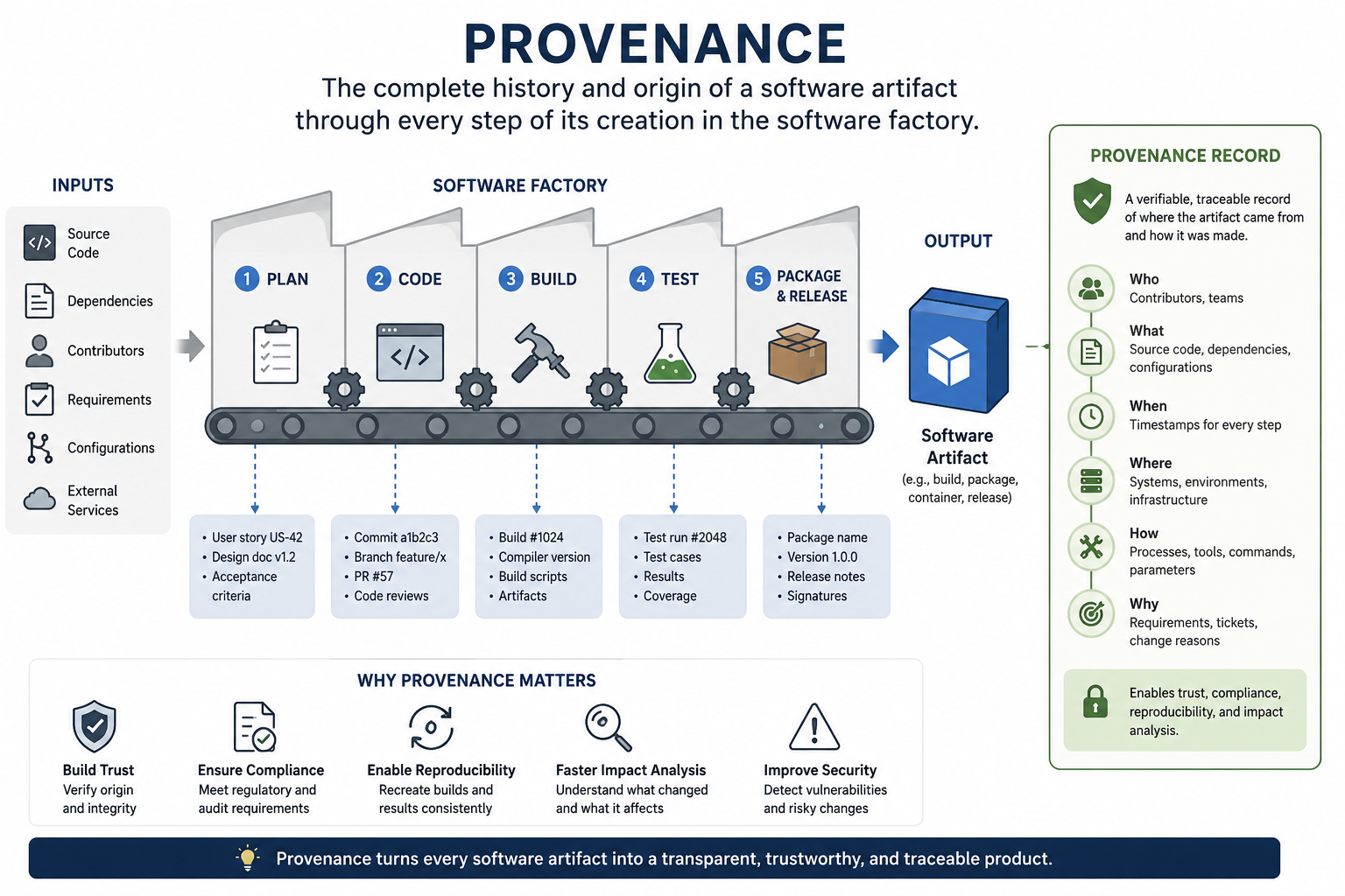 Provenance audit trail in software factory architecture