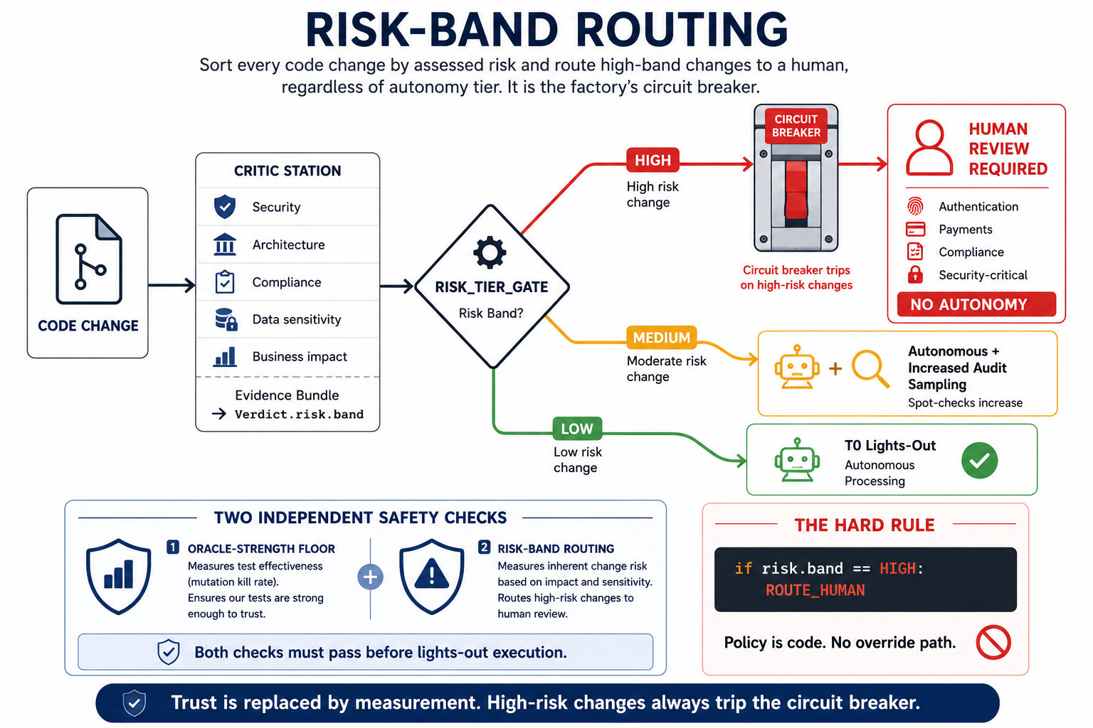 Diagram showing risk-band routing with low, medium, and high bands filtering changes to autonomous or human review paths in a software factory