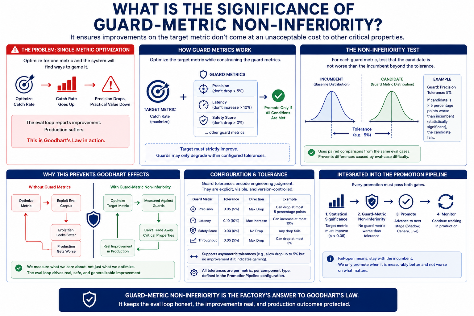 Diagram showing risk scorer calibration with Brier score measuring the gap between predicted probabilities and actual outcomes in a software factory