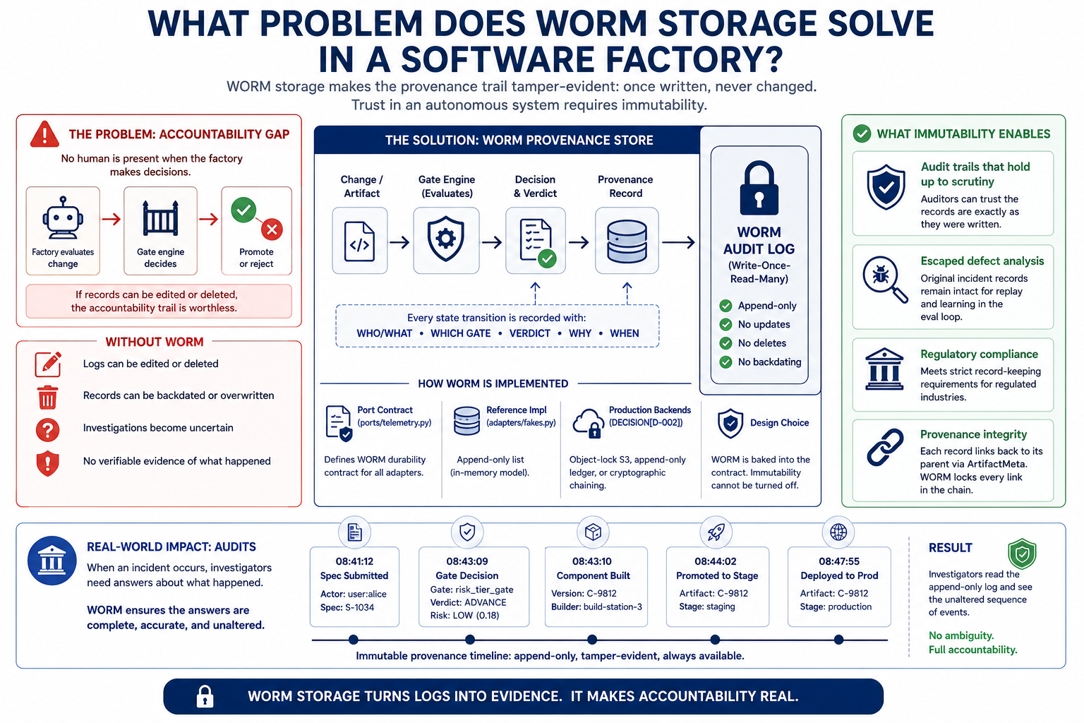 WORM storage concept diagram showing append-only ledger with provenance records and tamper-evident audit trail