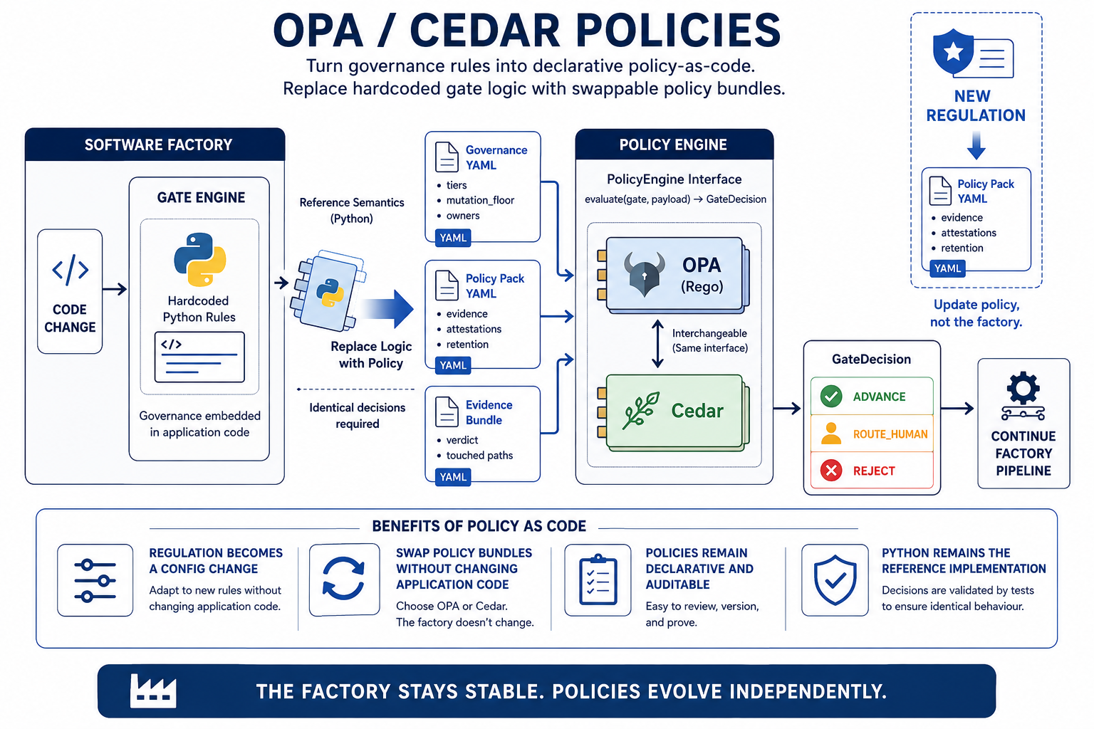 Diagram showing OPA/Cedar policy engine sitting between governance config and the software factory gate engine, evaluating policy packs