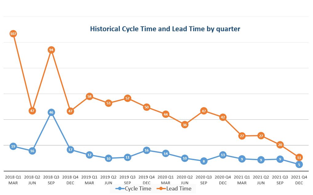 Lead Time Dashboard